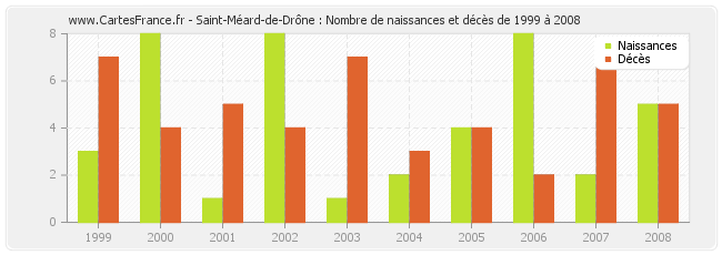 Saint-Méard-de-Drône : Nombre de naissances et décès de 1999 à 2008
