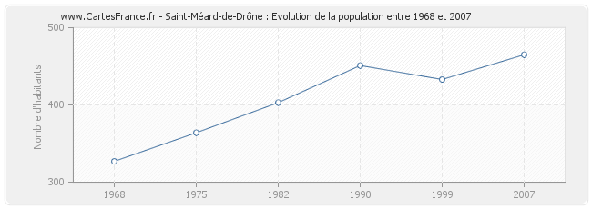 Population Saint-Méard-de-Drône