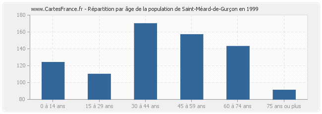 Répartition par âge de la population de Saint-Méard-de-Gurçon en 1999
