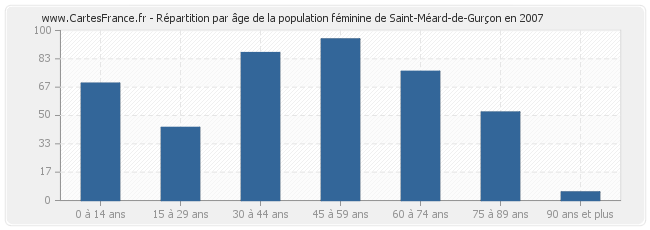 Répartition par âge de la population féminine de Saint-Méard-de-Gurçon en 2007