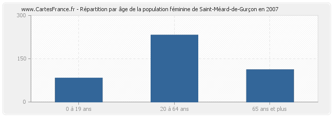 Répartition par âge de la population féminine de Saint-Méard-de-Gurçon en 2007
