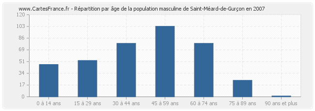 Répartition par âge de la population masculine de Saint-Méard-de-Gurçon en 2007