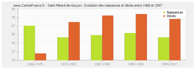 Saint-Méard-de-Gurçon : Evolution des naissances et décès entre 1968 et 2007