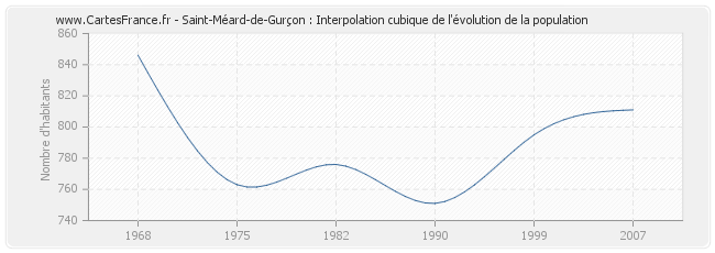 Saint-Méard-de-Gurçon : Interpolation cubique de l'évolution de la population