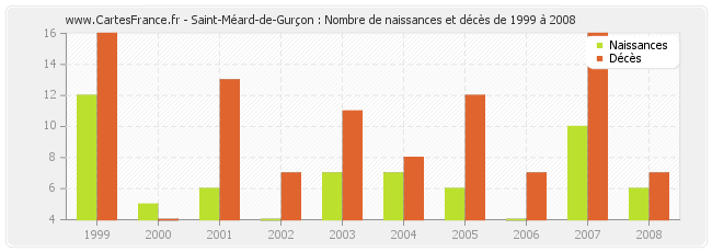 Saint-Méard-de-Gurçon : Nombre de naissances et décès de 1999 à 2008