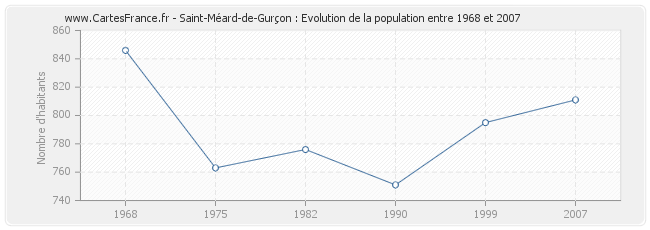 Population Saint-Méard-de-Gurçon