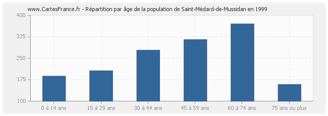 Répartition par âge de la population de Saint-Médard-de-Mussidan en 1999