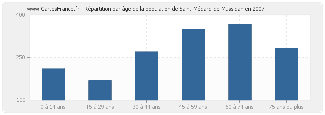 Répartition par âge de la population de Saint-Médard-de-Mussidan en 2007
