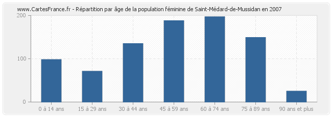Répartition par âge de la population féminine de Saint-Médard-de-Mussidan en 2007