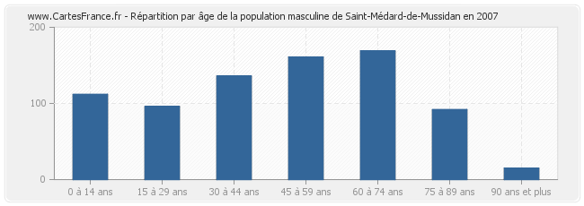 Répartition par âge de la population masculine de Saint-Médard-de-Mussidan en 2007