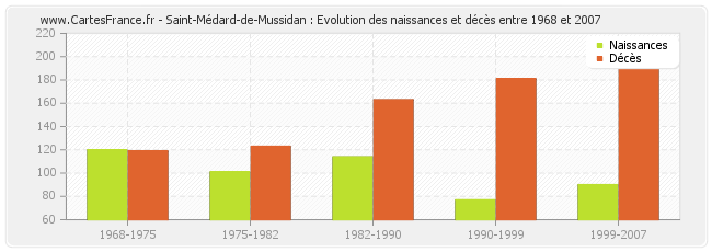 Saint-Médard-de-Mussidan : Evolution des naissances et décès entre 1968 et 2007