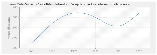 Saint-Médard-de-Mussidan : Interpolation cubique de l'évolution de la population