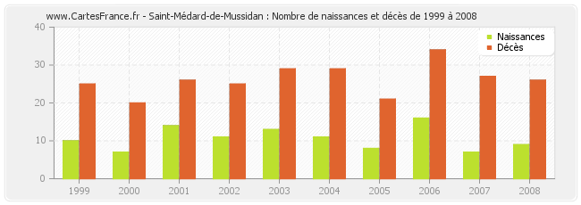 Saint-Médard-de-Mussidan : Nombre de naissances et décès de 1999 à 2008