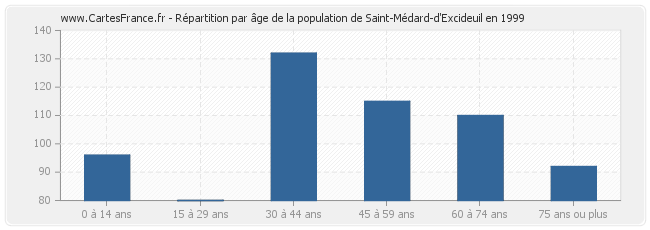 Répartition par âge de la population de Saint-Médard-d'Excideuil en 1999