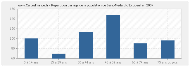 Répartition par âge de la population de Saint-Médard-d'Excideuil en 2007
