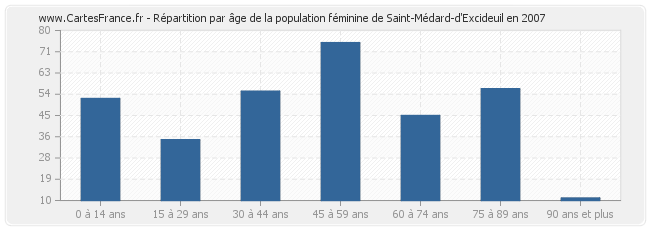 Répartition par âge de la population féminine de Saint-Médard-d'Excideuil en 2007