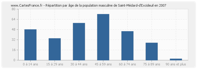 Répartition par âge de la population masculine de Saint-Médard-d'Excideuil en 2007