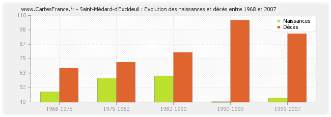 Saint-Médard-d'Excideuil : Evolution des naissances et décès entre 1968 et 2007