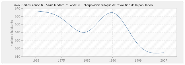 Saint-Médard-d'Excideuil : Interpolation cubique de l'évolution de la population