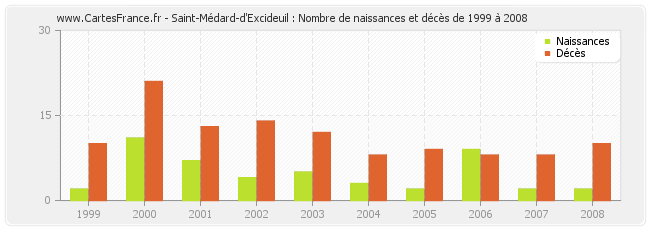 Saint-Médard-d'Excideuil : Nombre de naissances et décès de 1999 à 2008