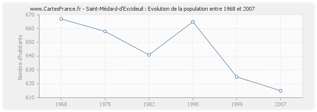 Population Saint-Médard-d'Excideuil