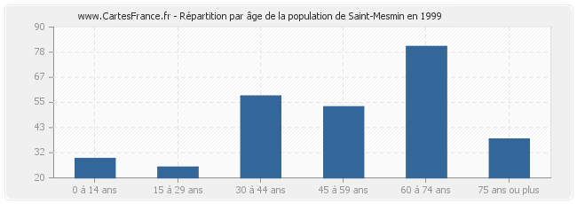 Répartition par âge de la population de Saint-Mesmin en 1999