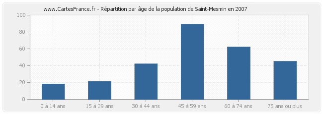 Répartition par âge de la population de Saint-Mesmin en 2007