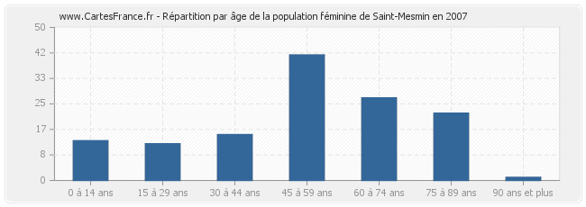 Répartition par âge de la population féminine de Saint-Mesmin en 2007