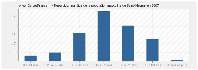 Répartition par âge de la population masculine de Saint-Mesmin en 2007