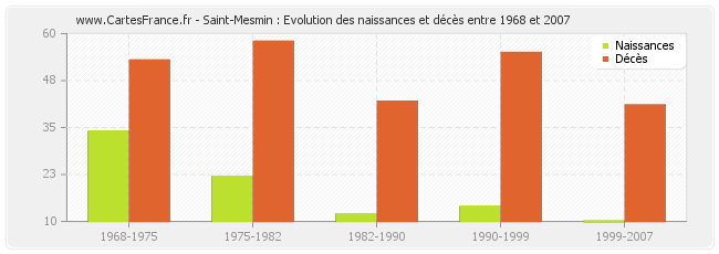 Saint-Mesmin : Evolution des naissances et décès entre 1968 et 2007