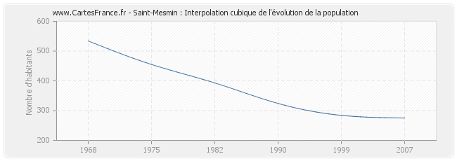 Saint-Mesmin : Interpolation cubique de l'évolution de la population