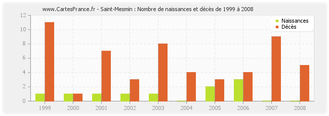 Saint-Mesmin : Nombre de naissances et décès de 1999 à 2008