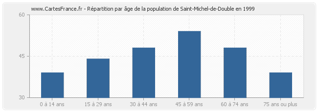 Répartition par âge de la population de Saint-Michel-de-Double en 1999