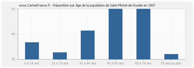 Répartition par âge de la population de Saint-Michel-de-Double en 2007