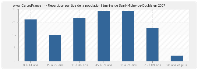 Répartition par âge de la population féminine de Saint-Michel-de-Double en 2007