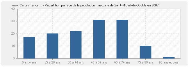 Répartition par âge de la population masculine de Saint-Michel-de-Double en 2007