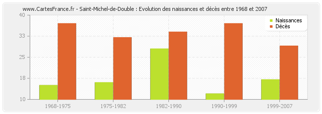 Saint-Michel-de-Double : Evolution des naissances et décès entre 1968 et 2007