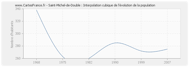 Saint-Michel-de-Double : Interpolation cubique de l'évolution de la population