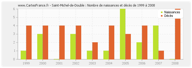 Saint-Michel-de-Double : Nombre de naissances et décès de 1999 à 2008