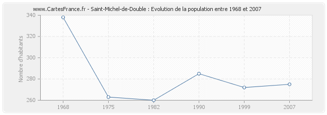 Population Saint-Michel-de-Double