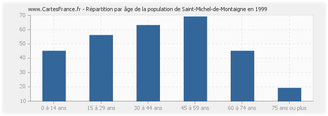 Répartition par âge de la population de Saint-Michel-de-Montaigne en 1999
