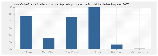 Répartition par âge de la population de Saint-Michel-de-Montaigne en 2007