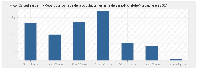 Répartition par âge de la population féminine de Saint-Michel-de-Montaigne en 2007