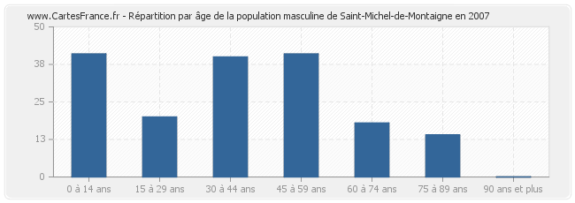 Répartition par âge de la population masculine de Saint-Michel-de-Montaigne en 2007