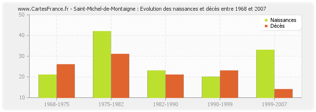 Saint-Michel-de-Montaigne : Evolution des naissances et décès entre 1968 et 2007