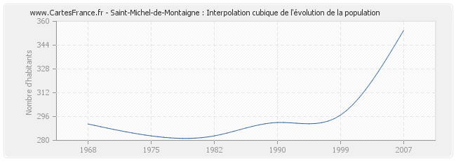 Saint-Michel-de-Montaigne : Interpolation cubique de l'évolution de la population