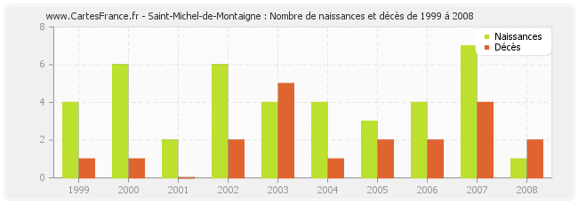 Saint-Michel-de-Montaigne : Nombre de naissances et décès de 1999 à 2008