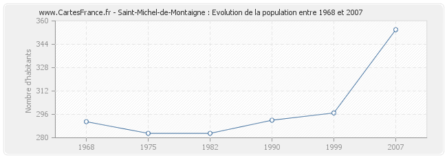 Population Saint-Michel-de-Montaigne