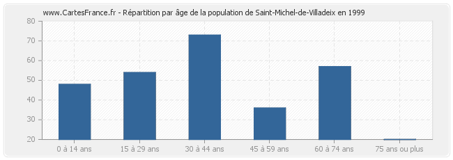 Répartition par âge de la population de Saint-Michel-de-Villadeix en 1999