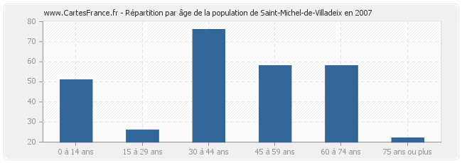 Répartition par âge de la population de Saint-Michel-de-Villadeix en 2007